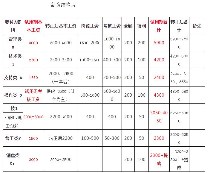 家具制造业薪酬管理,定制家具薪资架构