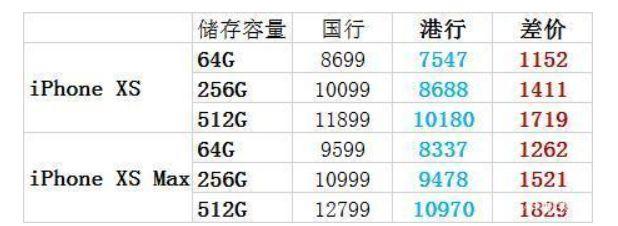 去香港买iphone攻略,在香港买iphone会不会便宜点