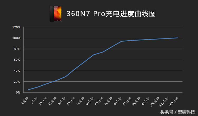360n7pro游戏评测,360n7pro的优点缺点