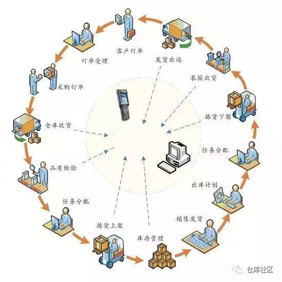 浠撳簱棰嗘枡娴佺▼鍒跺害,浠撳簱绠$悊鍒跺害妗嗘灦