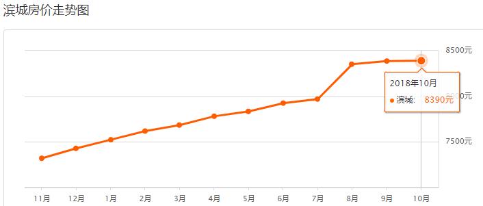 滨州房价最新走势,滨州市区房价走势最新消息