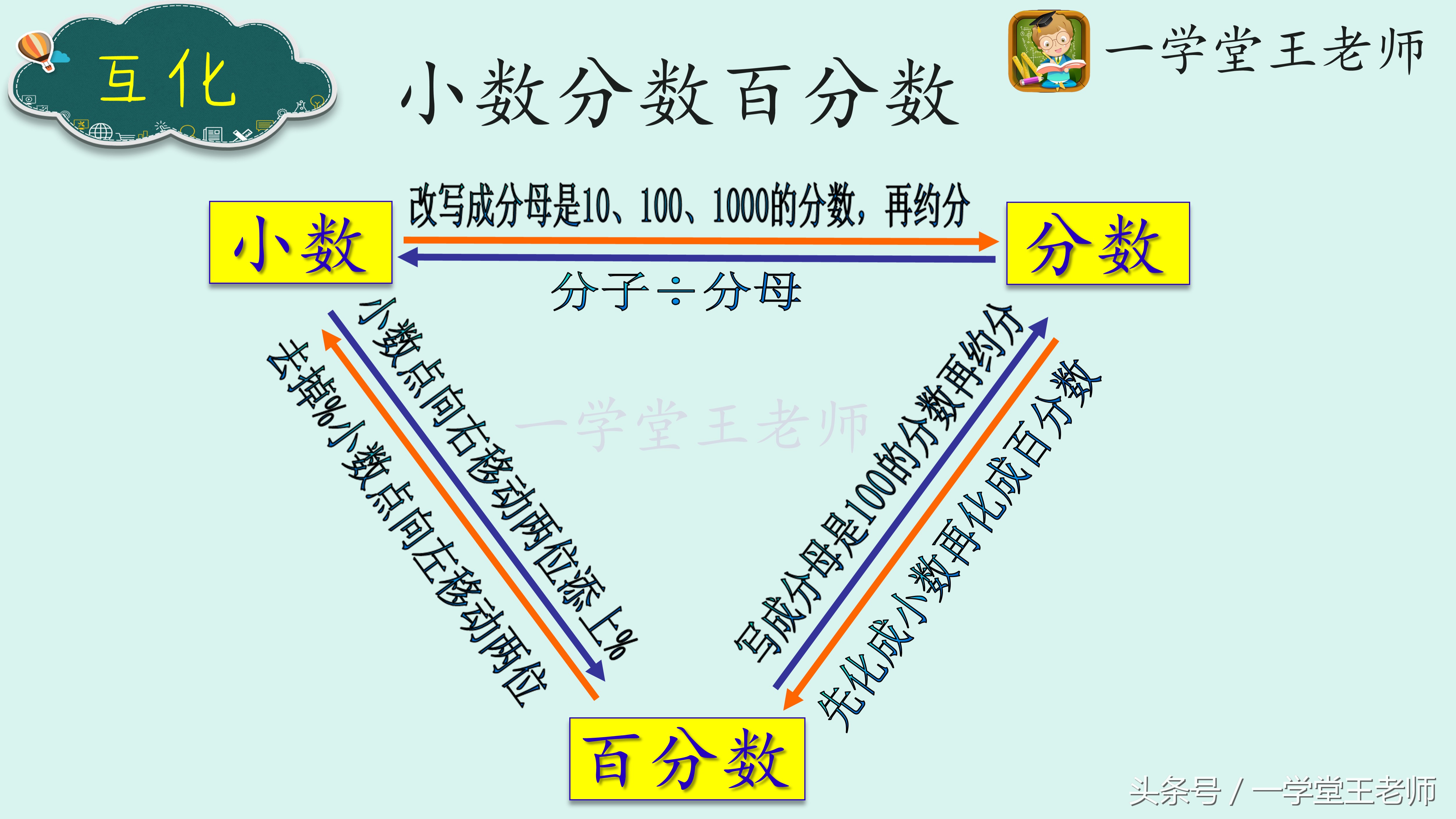 小学数学数与代数知识点思维导图,小学数学1-6年级数与代数知识梳理