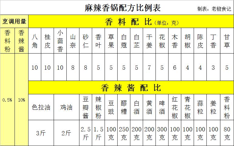 麻辣香锅配料比例是多少,麻辣香锅的配方和比例视频教程
