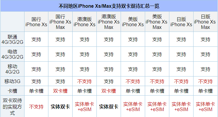 澳门版iPhoneXs是双卡吗？