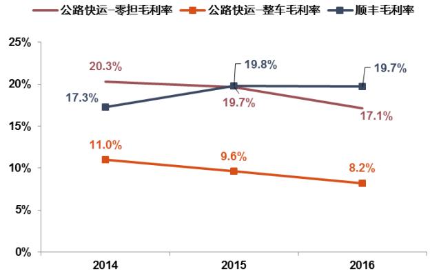 德邦物流与顺丰哪个更快,德邦和顺丰哪个快递更划算