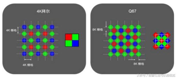 ccd与cmos图像传感器对比,ccd传感器相机比cmos相机清晰吗