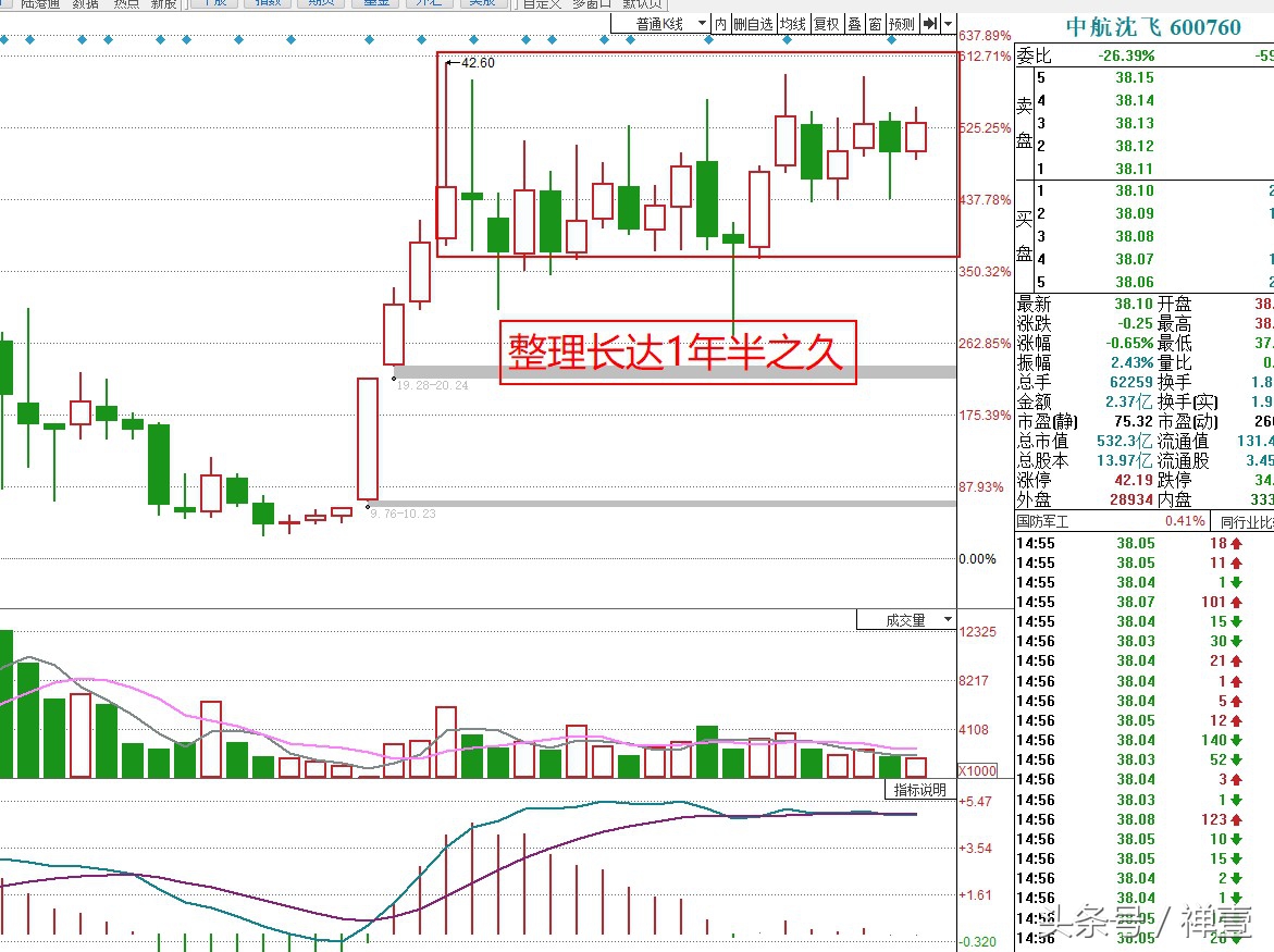 600760中航沈飞股吧走势图,600760中航沈飞股票行情