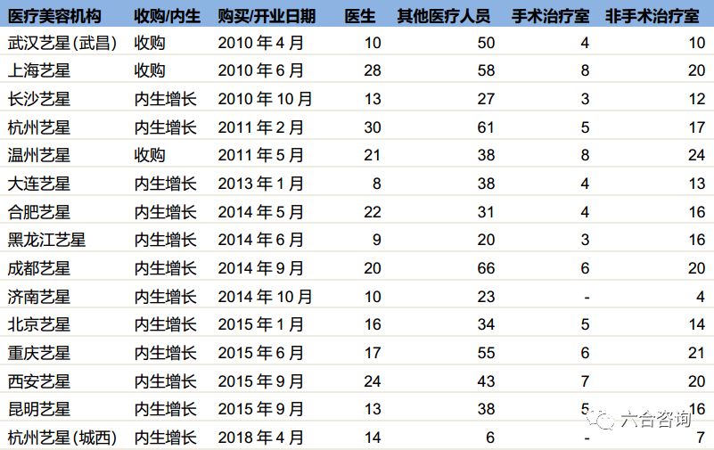 艺星医疗美容股份有限公司怎么样,艺星医美机构