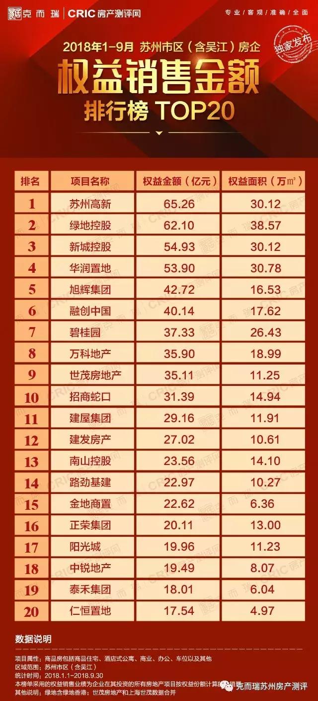 无锡1-5月房企销售业绩榜单,苏州前三季度房企销售额