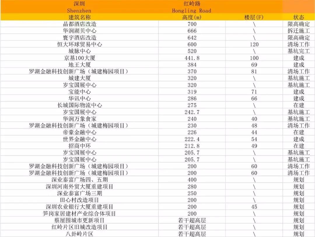 深圳红岭金融中心,深圳世界级金融中心