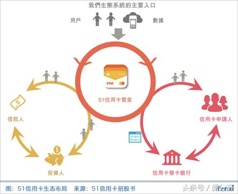 互金行业动荡频仍,51信用卡何日重返百亿市值?