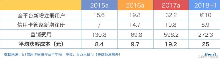 互金行业动荡频仍,51信用卡何日重返百亿市值?