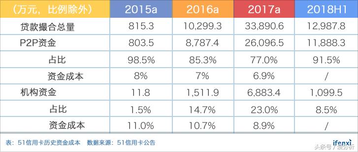 互金行业动荡频仍,51信用卡何日重返百亿市值?