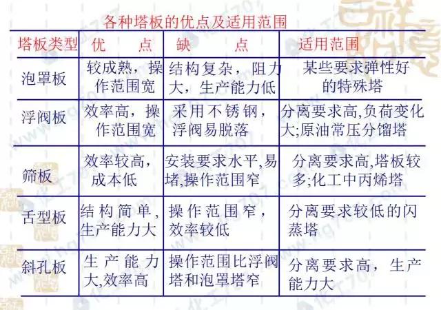 精馏塔优化,如何设计精馏塔