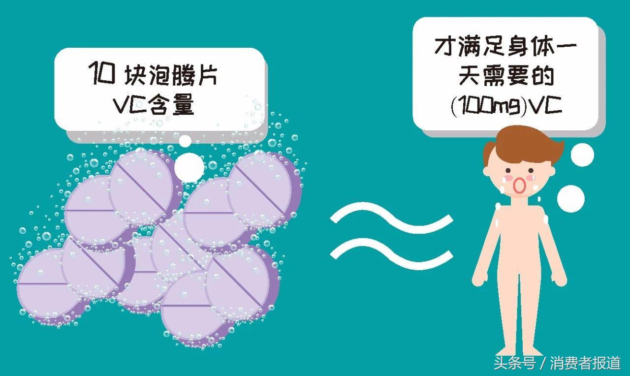 量大就好？健安喜、力度伸等维C含量超过人体适宜量10倍以上！