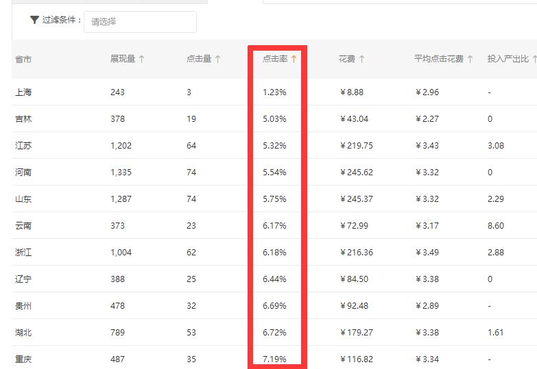 淘宝直通车怎样拉升撬动自然流量,淘宝直通车如何快速提高点击率