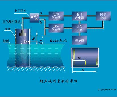 污水泵水位传感器的工作原理视频,爱普生7610进纸传感器工作原理