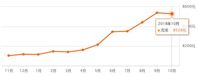 沈阳十一降价楼盘,2020沈阳11月份各小区房价