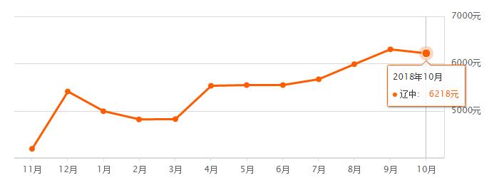 沈阳十一降价楼盘,2020沈阳11月份各小区房价