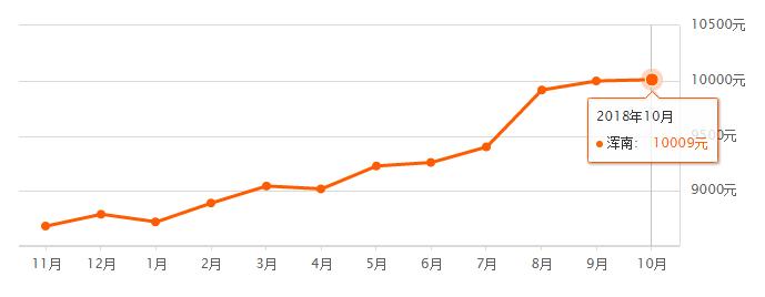 沈阳十一降价楼盘,2020沈阳11月份各小区房价