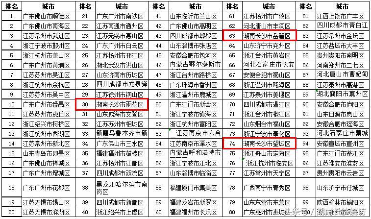 2022年全国百强城市排行榜长沙,2019百强县排名长沙