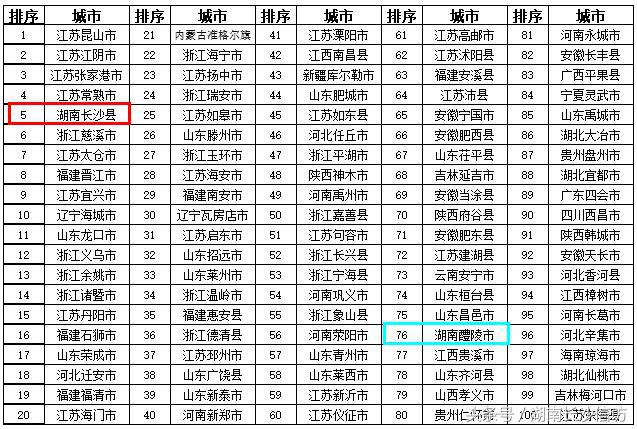 2022年全国百强城市排行榜长沙,2019百强县排名长沙
