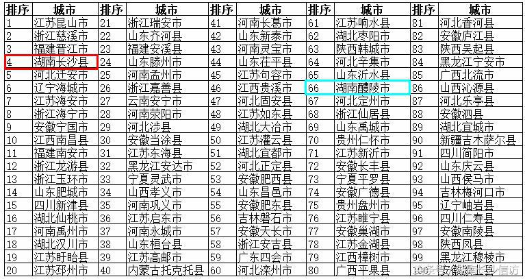 2022年全国百强城市排行榜长沙,2019百强县排名长沙