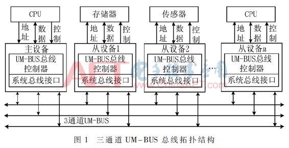 「学术论文」基于UM-BUS总线的智能轮椅系统的新型体系结构