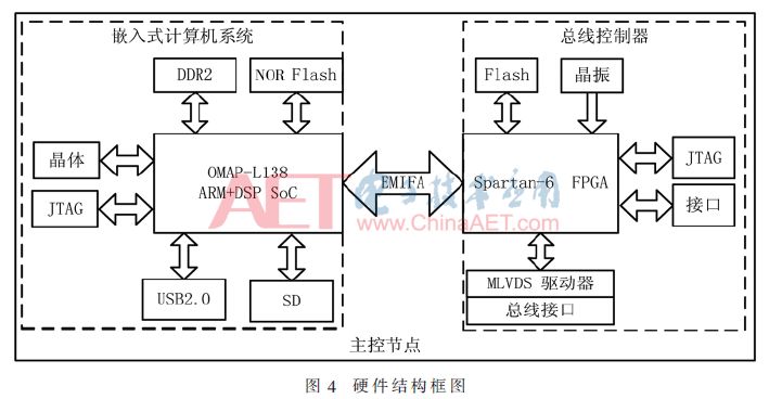 「学术论文」基于UM-BUS总线的智能轮椅系统的新型体系结构