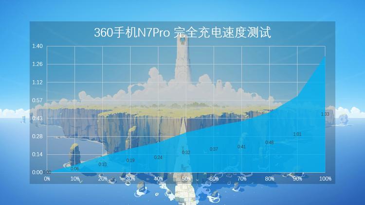 360手机n7pro测评,360n7pro跟哪款手机对比功能