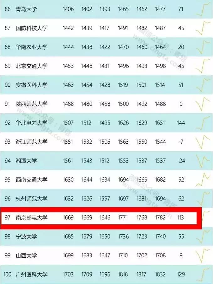 神一样的大学！南京邮电大学要说第二，没人敢说第一了！