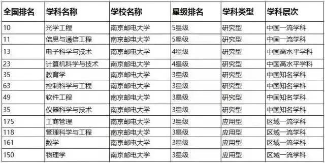 神一样的大学！南京邮电大学要说第二，没人敢说第一了！