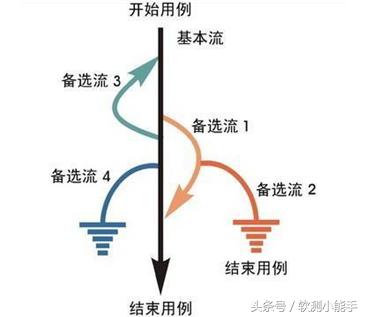 八大经典的黑盒测试方法,属于黑盒测试的方法
