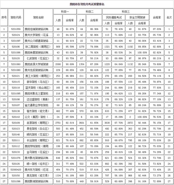 贵阳市好的驾校排名,贵阳学车哪家驾校好考