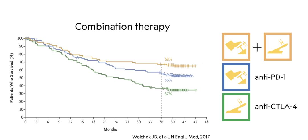 2019年诺贝尔生理或医学奖,2018年诺贝尔生理学或医学奖