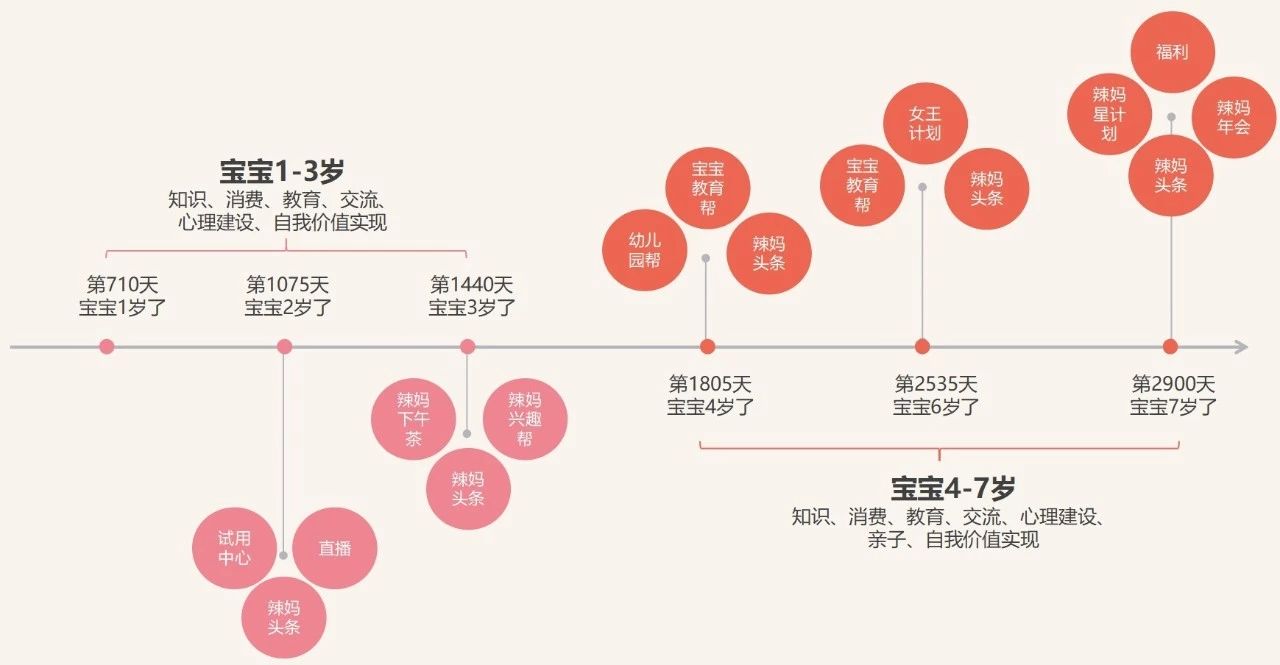 专访｜辣妈帮终身成长“算法”探索：以AI为续航引擎，多线发力