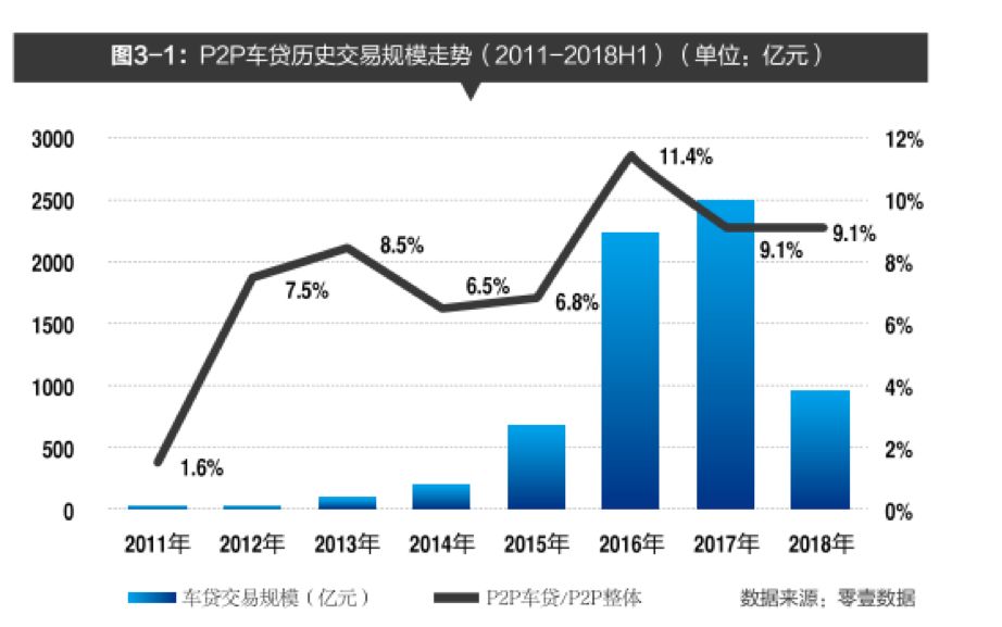 中国金融p2p现状,国内p2p信贷现状与发展前景分析