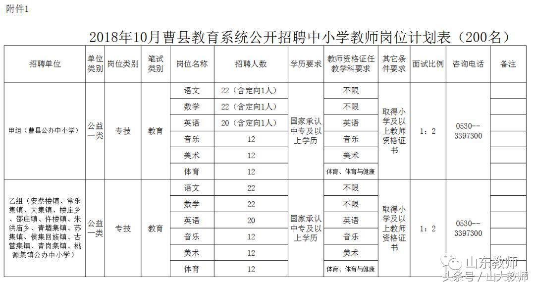 曹县2023年教师招聘报名人数,2008年曹县一中招聘教师简章