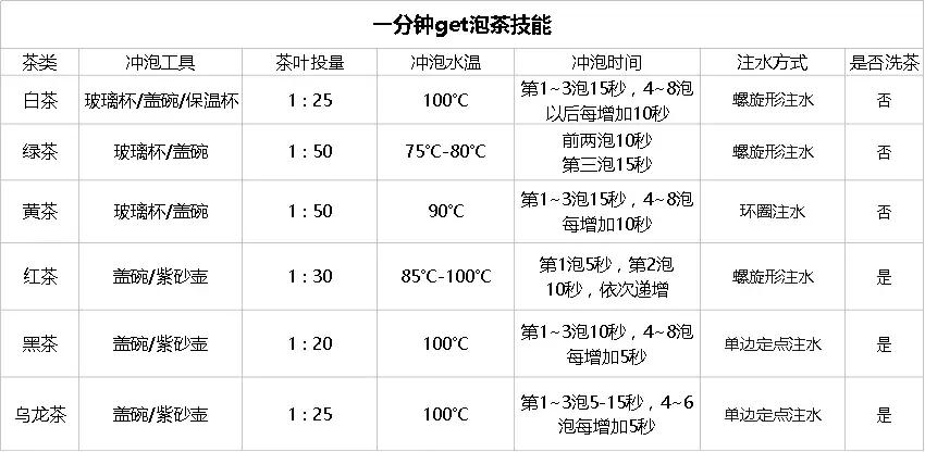 七个简单的常见泡茶步骤一学就会,七个泡茶步骤让你秒变泡茶高手