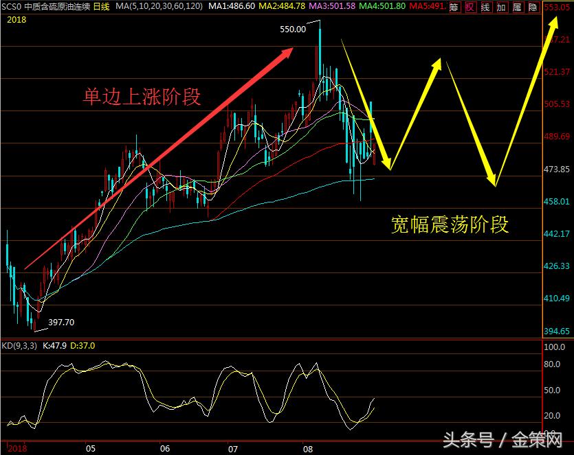 国内原油期货投资策略,最新期货投资策略
