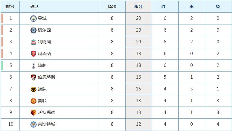 英超群雄争霸西甲三足鼎立,英超争冠曼城一枝独秀