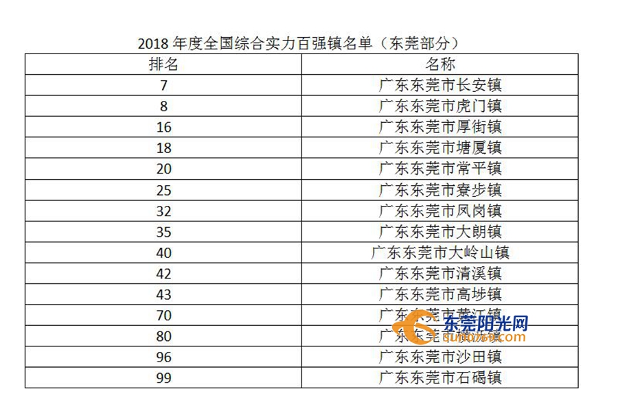 全国百强东莞15镇上榜,2020年中国百强城市排行榜东莞
