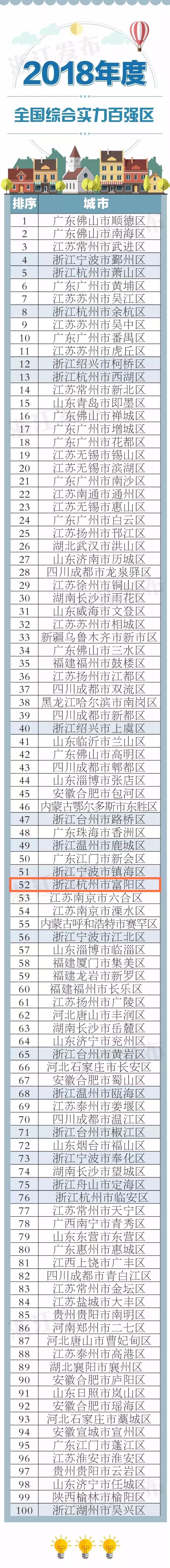 富阳最强的几个镇,富阳厉害吗