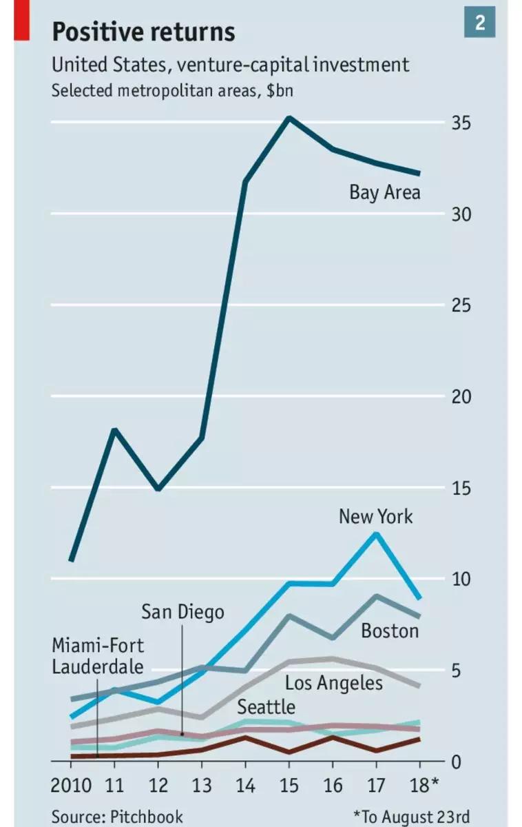 硅谷商战,硅谷创业的趋势和思路