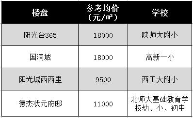 西安各区学区房价格,西安的学区房真的降价了吗