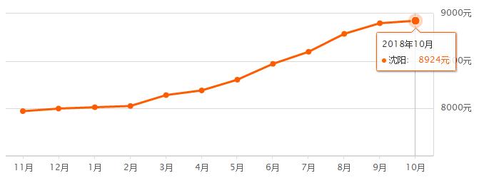 沈阳房价2022浑南新区新房价格,沈阳房价跌幅最大的100个小区排行