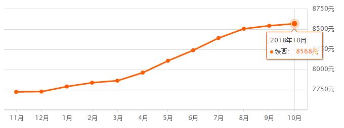 沈阳房价2022浑南新区新房价格,沈阳房价跌幅最大的100个小区排行