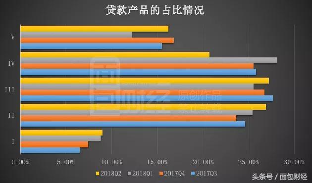 坏账率上升,宜人贷坏账率