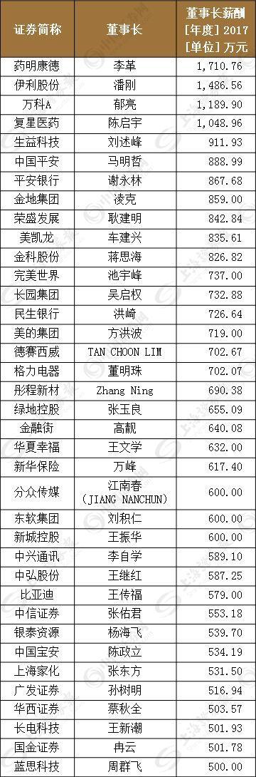 a股董事长年薪中位数,一个企业家和普通人差距有多大