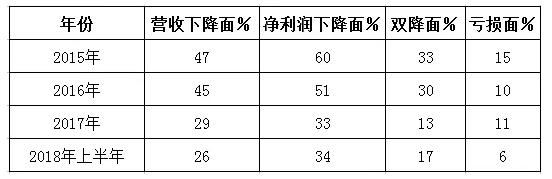 2023年上半年营收企业排名,2018上半年上市公司收益排行榜